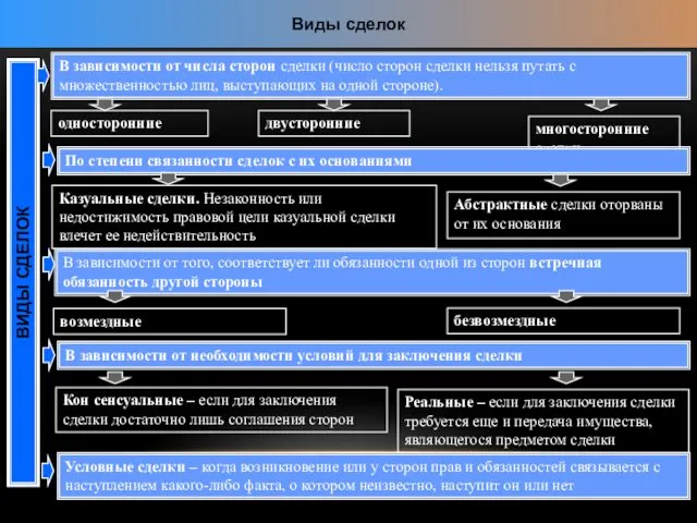 Виды сделок ВИДЫ СДЕЛОК В зависимости от числа сторон сделки