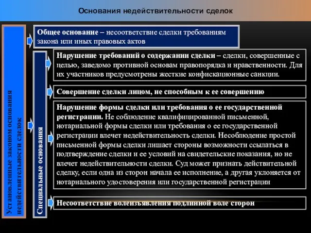 Основания недействительности сделок Установленные законом основания недействительности сделок Общее основание