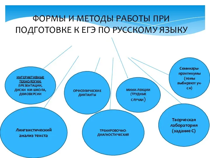 ФОРМЫ И МЕТОДЫ РАБОТЫ ПРИ ПОДГОТОВКЕ К ЕГЭ ПО РУССКОМУ