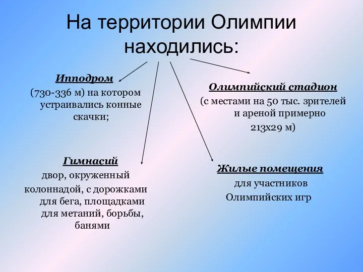 На территории Олимпии находились: Ипподром (730-336 м) на котором устраивались