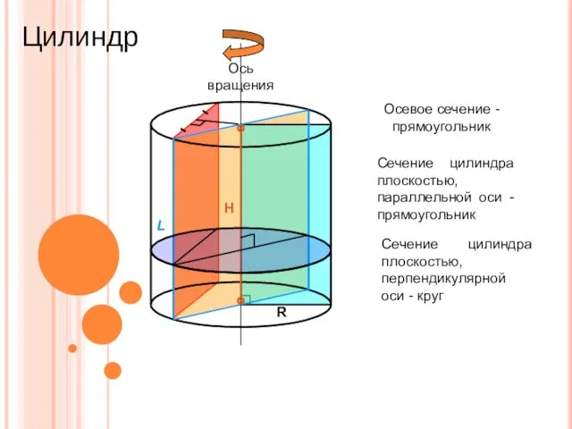 Цилиндр H R L Осевое сечение - прямоугольник Сечение цилиндра