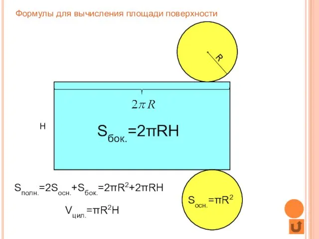 Формулы для вычисления площади поверхности и объема цилиндра: R H Sбок.=2πRH Sосн.=πR2 Sполн.=2Sосн.+Sбок.=2πR2+2πRH Vцил.=πR2H