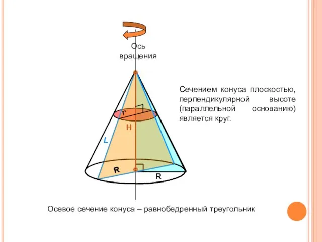 Конус H R L Осевое сечение конуса – равнобедренный треугольник r Сечением конуса