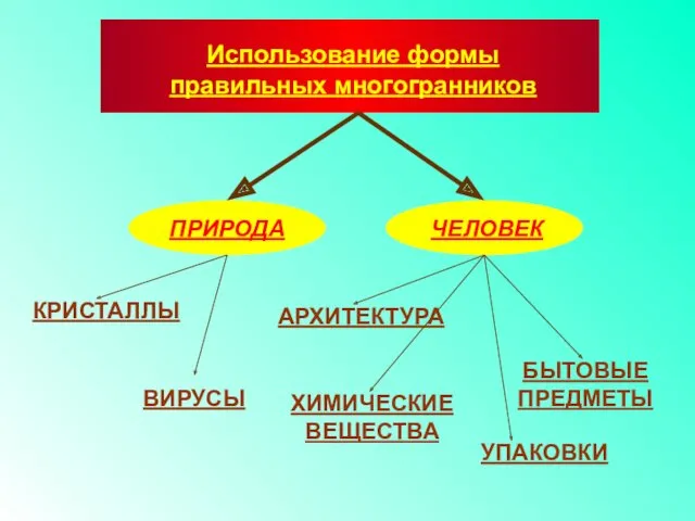 Использование формы правильных многогранников ПРИРОДА ЧЕЛОВЕК ВИРУСЫ АРХИТЕКТУРА УПАКОВКИ БЫТОВЫЕ ПРЕДМЕТЫ КРИСТАЛЛЫ ХИМИЧЕСКИЕ ВЕЩЕСТВА