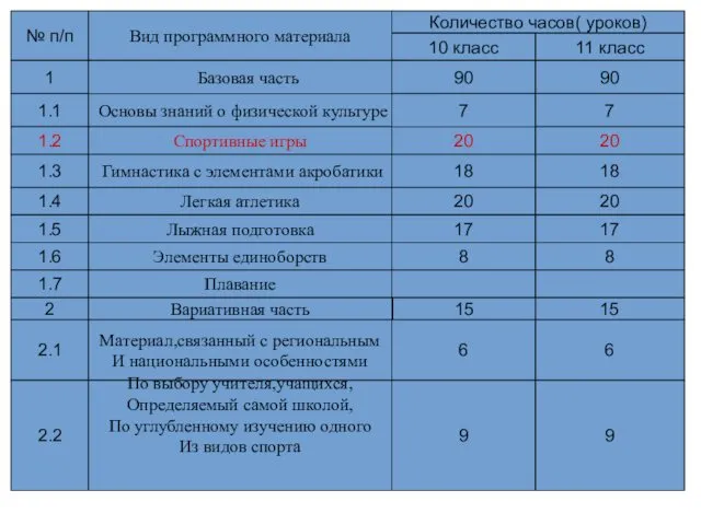 № п/п Вид программного материала Количество часов( уроков) 10 класс