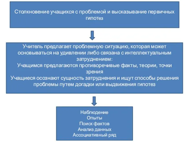 ММ Столкновение учащихся с проблемой и высказывание первичных гипотез Учитель