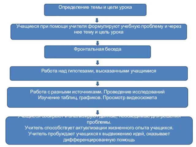 Работа с разными источниками. Проведение исследований Изучение таблиц, графиков. Просмотр