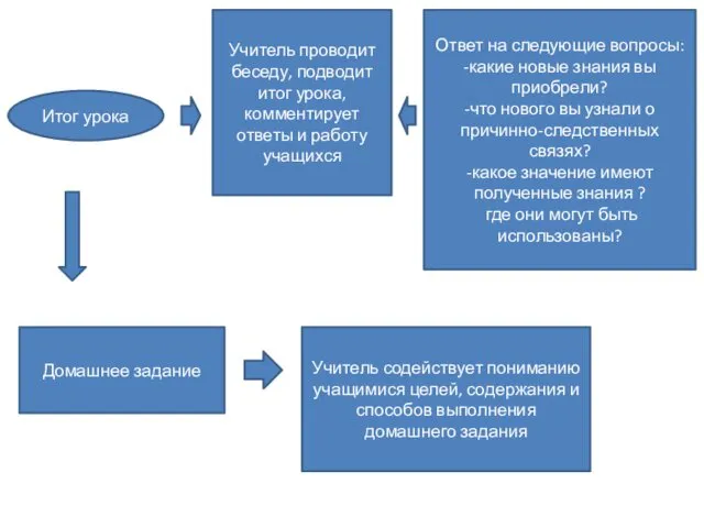 1 Итог урока Учитель проводит беседу, подводит итог урока, комментирует