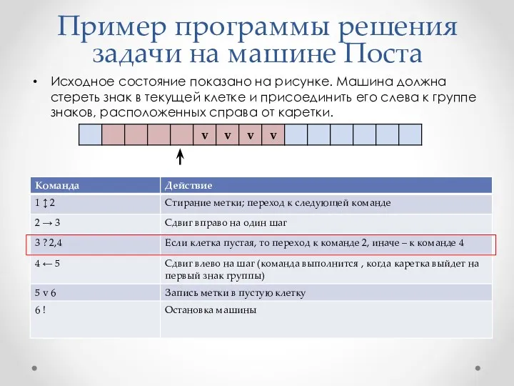 Пример программы решения задачи на машине Поста Исходное состояние показано