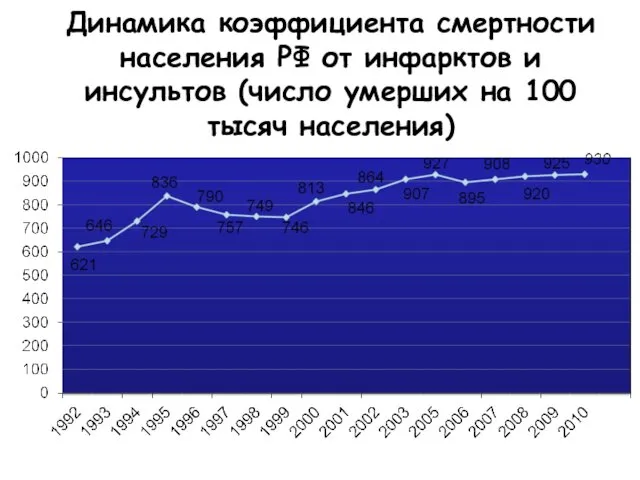 Динамика коэффициента смертности населения РФ от инфарктов и инсультов (число умерших на 100 тысяч населения)