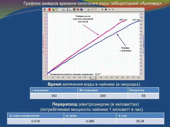 Время кипячения воды в чайнике (в секундах) С накипью Без накипи Перерасход электроэнергии