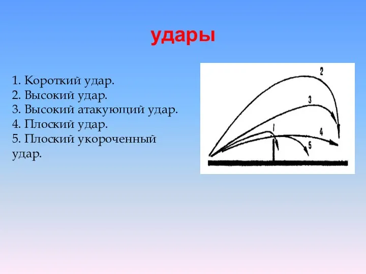 удары 1. Короткий удар. 2. Высокий удар. 3. Высокий атакующий удар. 4. Плоский