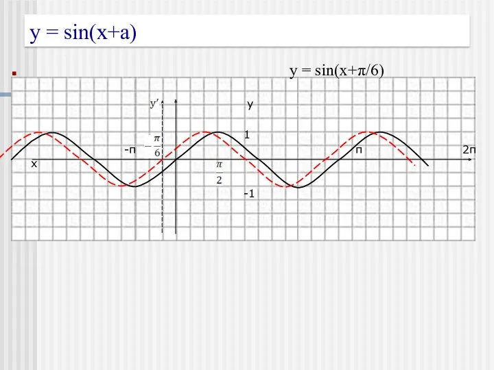 у = sin(x+a) y = sin(x+π/6) y 1 -π π 2π х -1