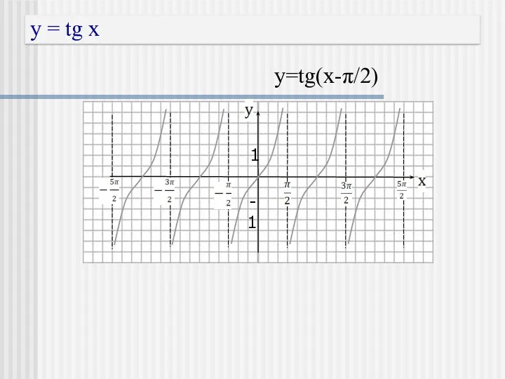 y = tg x y=tg(x-π/2) 1 -1