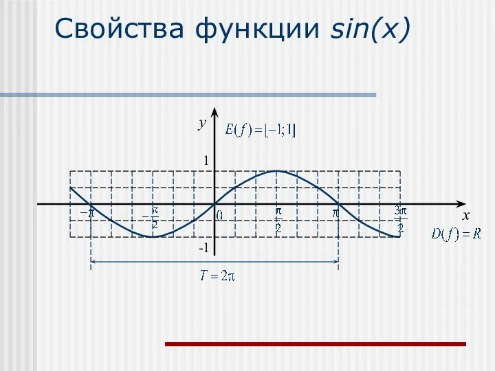 Свойства функции sin(x) x y 1 -1