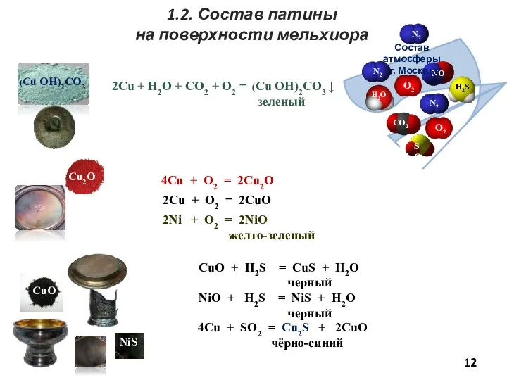 1.2. Состав патины на поверхности мельхиора О2 О2 О2 2Cu