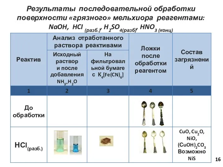 Результаты последовательной обработки поверхности «грязного» мельхиора реагентами: NaOH, HCI (разб.), H2SO4(разб), HNO3 (конц)