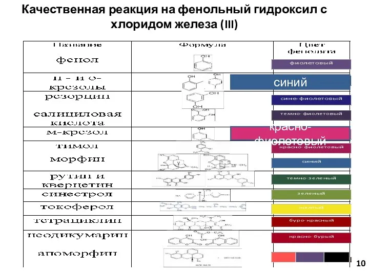 Качественная реакция на фенольный гидроксил с хлоридом железа (III)