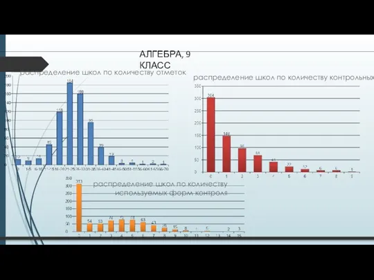 АЛГЕБРА, 9 КЛАСС распределение школ по количеству отметок распределение школ