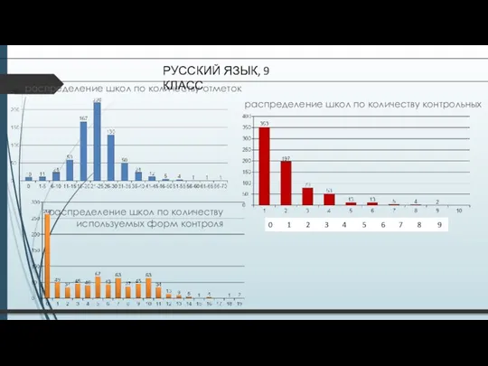 распределение школ по количеству отметок распределение школ по количеству контрольных