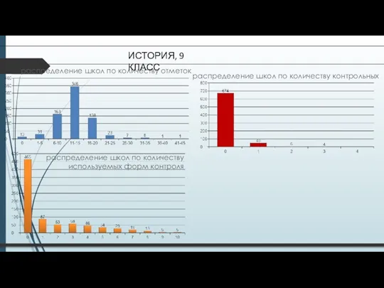 распределение школ по количеству отметок ИСТОРИЯ, 9 КЛАСС распределение школ