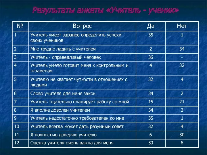 Результаты анкеты «Учитель - ученик»