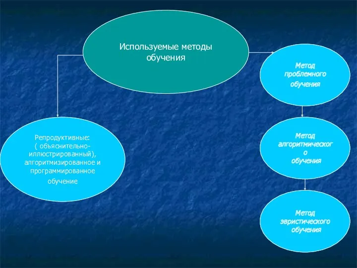Используемые методы обучения Репродуктивные: ( объяснительно-иллюстрированный), алгоритмизированное и программированное обучение