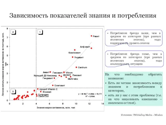 На что необходимо обратить внимание: Есть ли четкая зависимость между знанием и потреблением