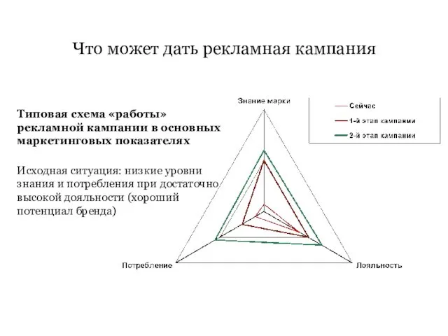 Что может дать рекламная кампания Типовая схема «работы» рекламной кампании