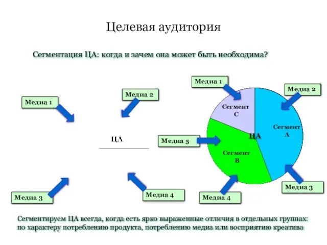 Целевая аудитория Сегментация ЦА: когда и зачем она может быть