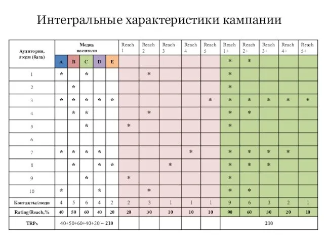 Интегральные характеристики кампании