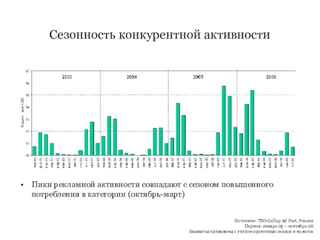 Сезонность конкурентной активности Пики рекламной активности совпадают с сезоном повышенного