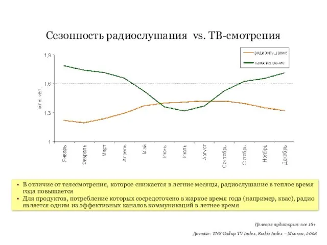 Сезонность радиослушания vs. ТВ-смотрения В отличие от телесмотрения, которое снижается в летние месяцы,