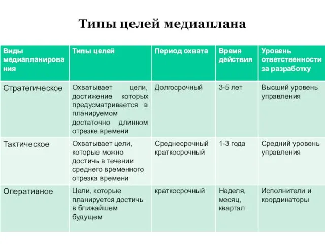 Типы целей медиаплана