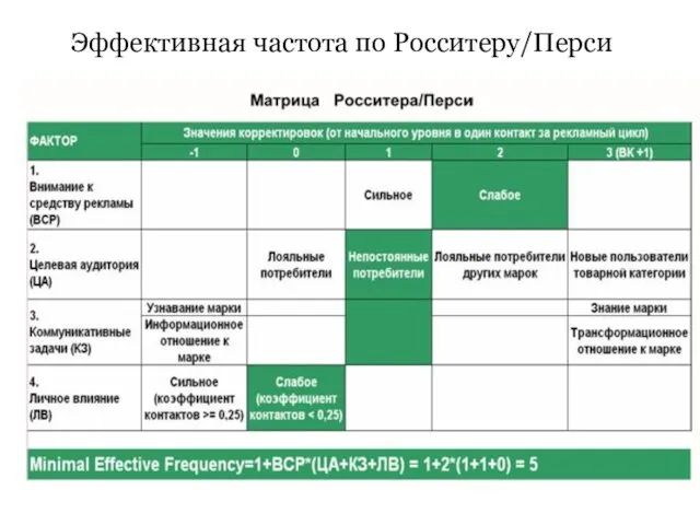 Эффективная частота по Росситеру/Перси