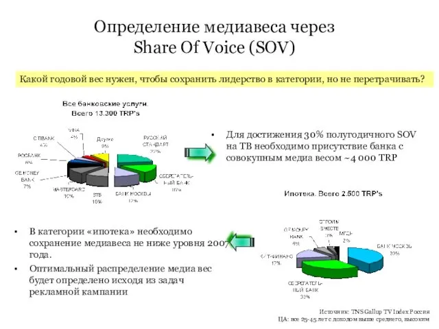 Определение медиавеса через Share Of Voice (SOV) Для достижения 30%