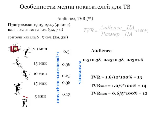 Особенности медиа показателей для ТВ Audience, TVR (%) Audience TVR = 1.6/12*100% =