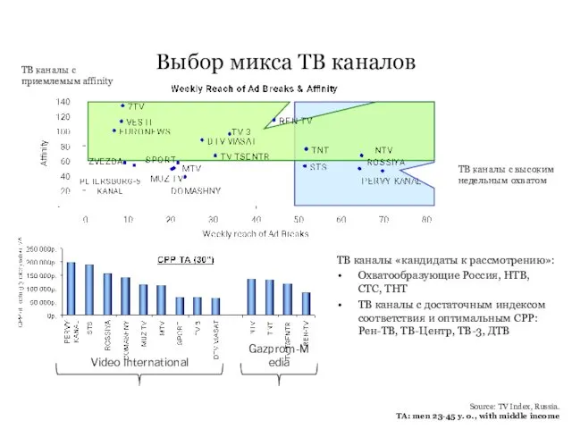 ТВ каналы с высоким недельным охватом Source: TV Index, Russia. TA: men 23-45