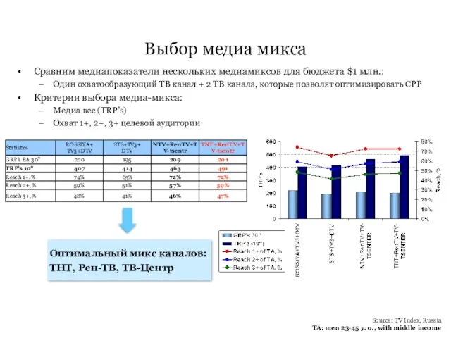 Сравним медиапоказатели нескольких медиамиксов для бюджета $1 млн.: Один охватообразующий ТВ канал +