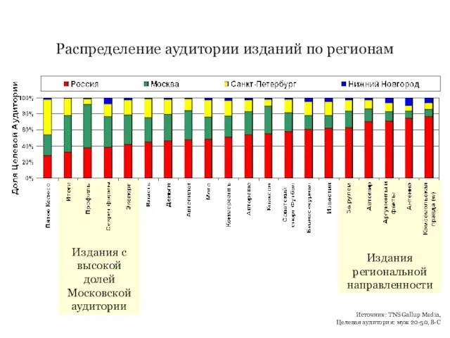 Издания с высокой долей Московской аудитории Издания региональной направленности Источник: