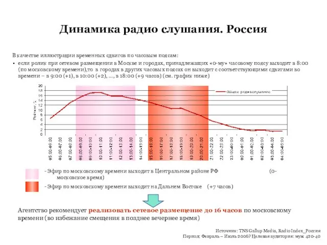 - Эфир по московскому времени выходит в Центральном районе РФ (0-московское время) -