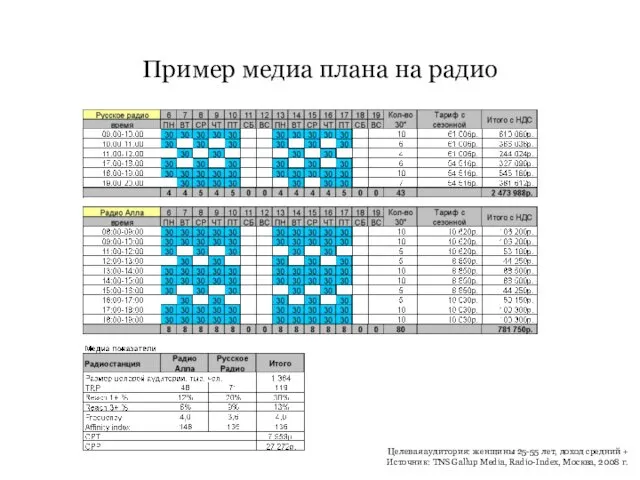 Пример медиа плана на радио Целевая аудитория: женщины 25-55 лет,