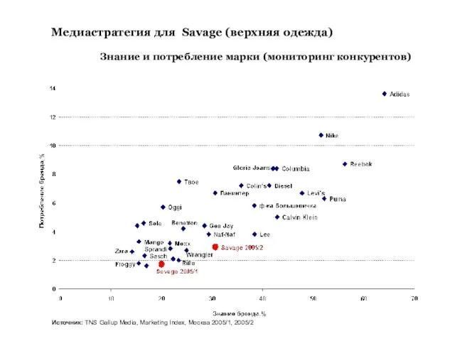 Знание и потребление марки (мониторинг конкурентов) Источник: TNS Gallup Media, Marketing Index, Москва