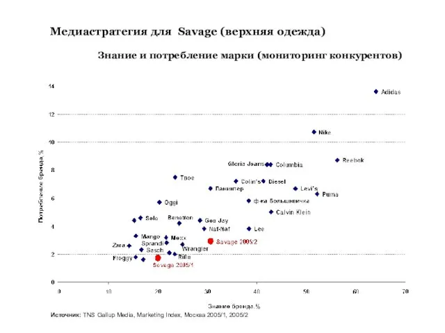 Знание и потребление марки (мониторинг конкурентов) Источник: TNS Gallup Media,