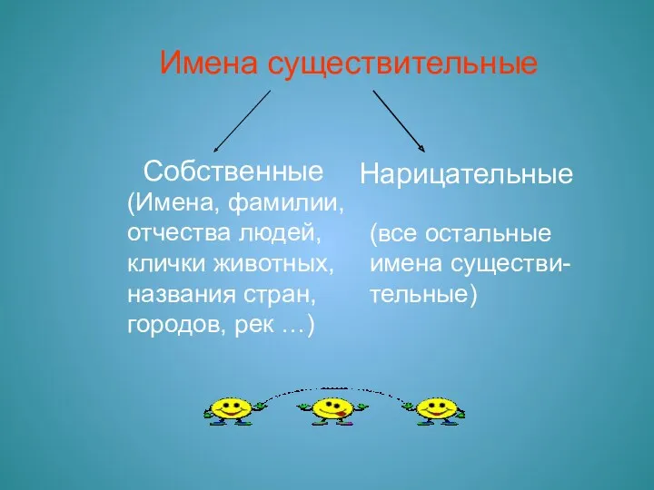 Имена существительные Собственные Нарицательные (Имена, фамилии, отчества людей, клички животных,