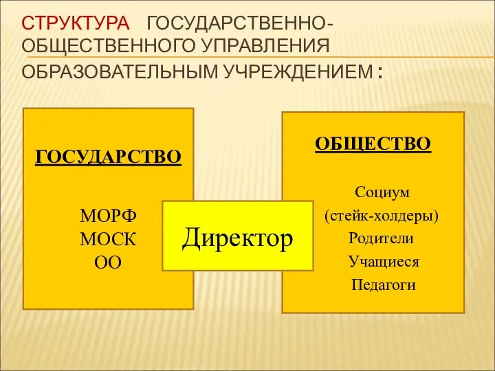 СТРУКТУРА ГОСУДАРСТВЕННО-ОБЩЕСТВЕННОГО УПРАВЛЕНИЯ ОБРАЗОВАТЕЛЬНЫМ УЧРЕЖДЕНИЕМ : ГОСУДАРСТВО МОРФ МОСК ОО