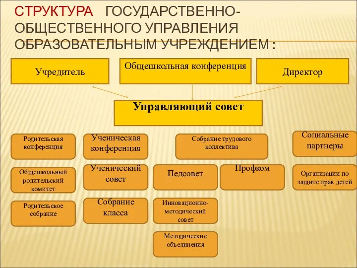 Директор Учредитель СТРУКТУРА ГОСУДАРСТВЕННО-ОБЩЕСТВЕННОГО УПРАВЛЕНИЯ ОБРАЗОВАТЕЛЬНЫМ УЧРЕЖДЕНИЕМ : Общешкольная конференция