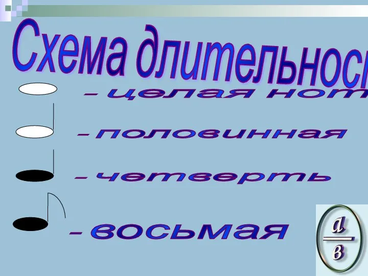 Схема длительности нот - целая нота - половинная - четверть - восьмая