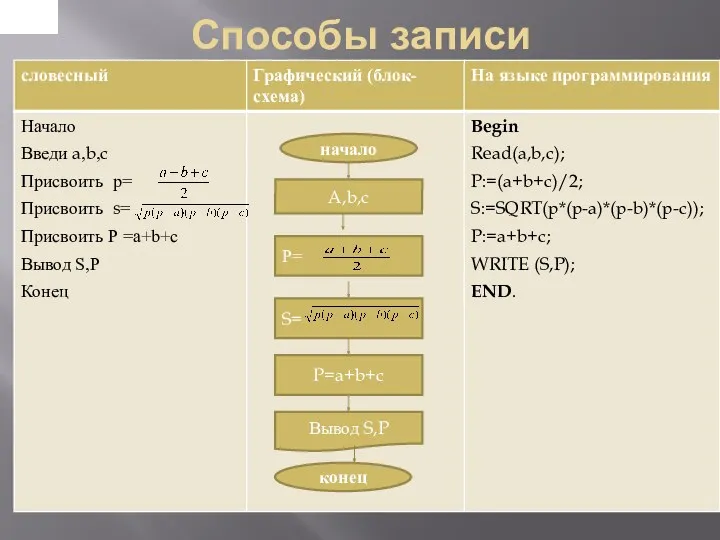 Способы записи A,b,c Р= S= P=a+b+c Вывод S,P начало конец