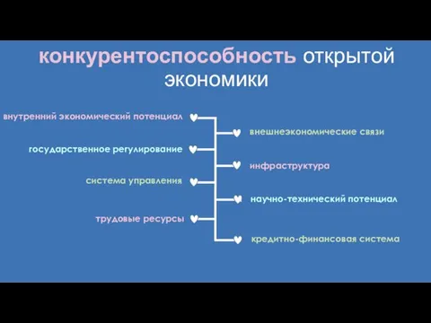 конкурентоспособность открытой экономики внутренний экономический потенциал внешнеэкономические связи государственное регулирование